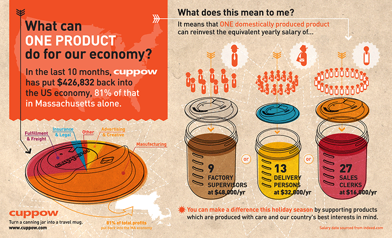 Cuppow Infographic